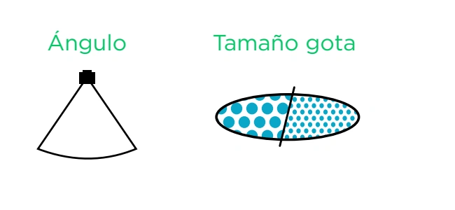 Ángulo y tamaño de gota: Abanico