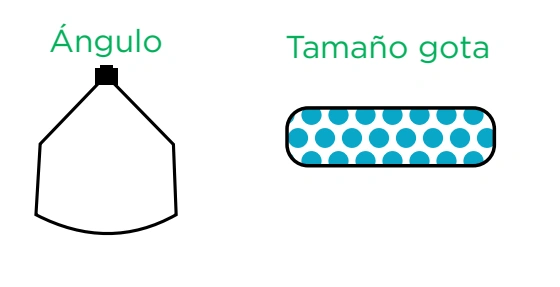 Ángulo y tamaño de gota: Gran angular
