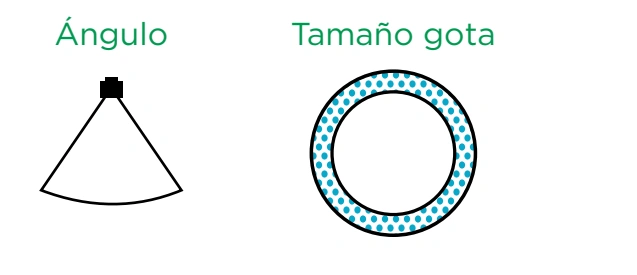 Ángulo y tamaño de gota: Cono hueco