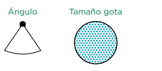 Ángulo y tamaño de gota: Cono lleno