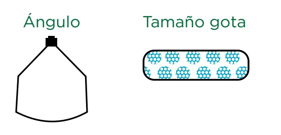 Ángulo y tamaño de gota: Antideriva